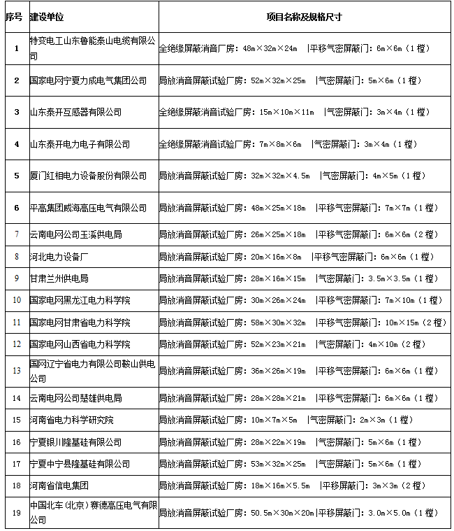 局放消音（yīn）屏蔽工程案例